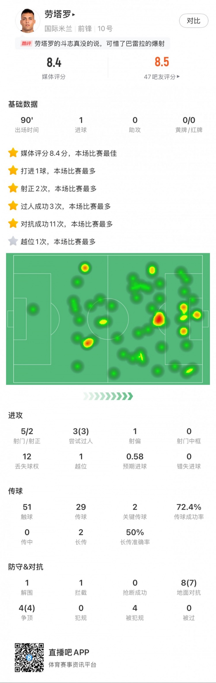 勞塔羅全場數據：進1球，5次射門2次射正，3次過人，2次關鍵傳球