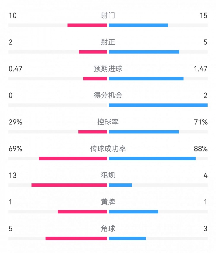 巴薩2-0拉帕數據：射門15-10，射正5-2，得分機會2-0，犯規4-13