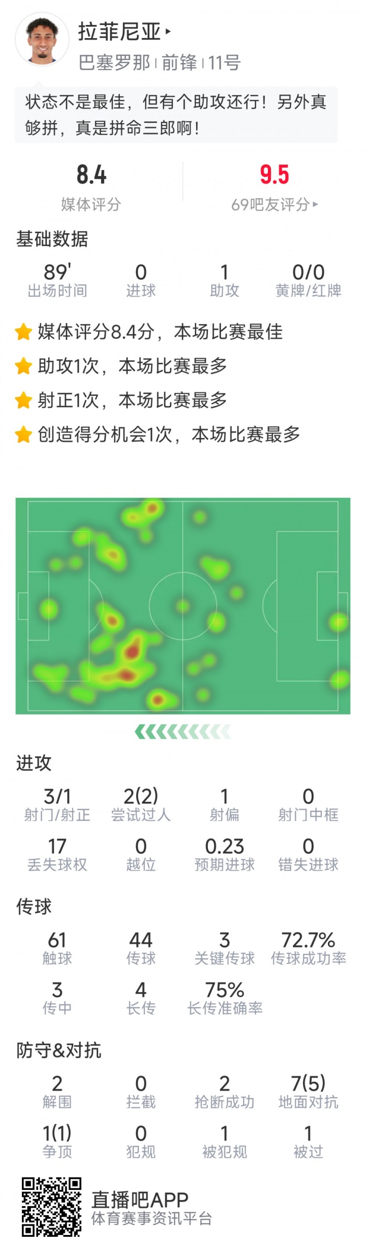 拉菲尼亞本場數據：1次助攻，3次關鍵傳球，2次搶斷，2次過人