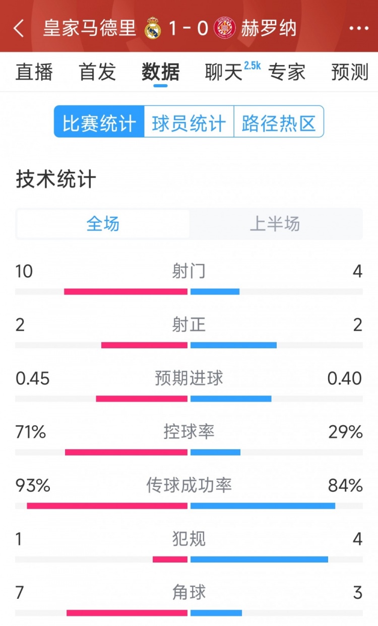皇馬vs赫羅納半場數據：射門10-4，射正2-2，控球率七三開