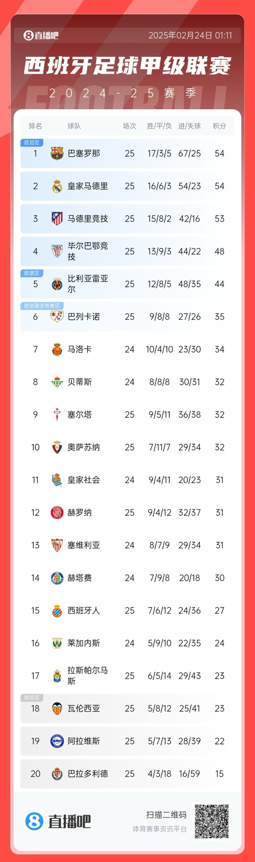 爭冠白熱化！西甲積分榜：巴薩、皇馬同分排1、2，馬競落后1分第3