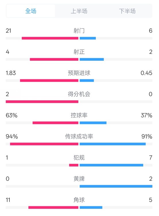 皇馬2-0赫羅納數據：射門21-6，射正4-2，控球率63%-37%