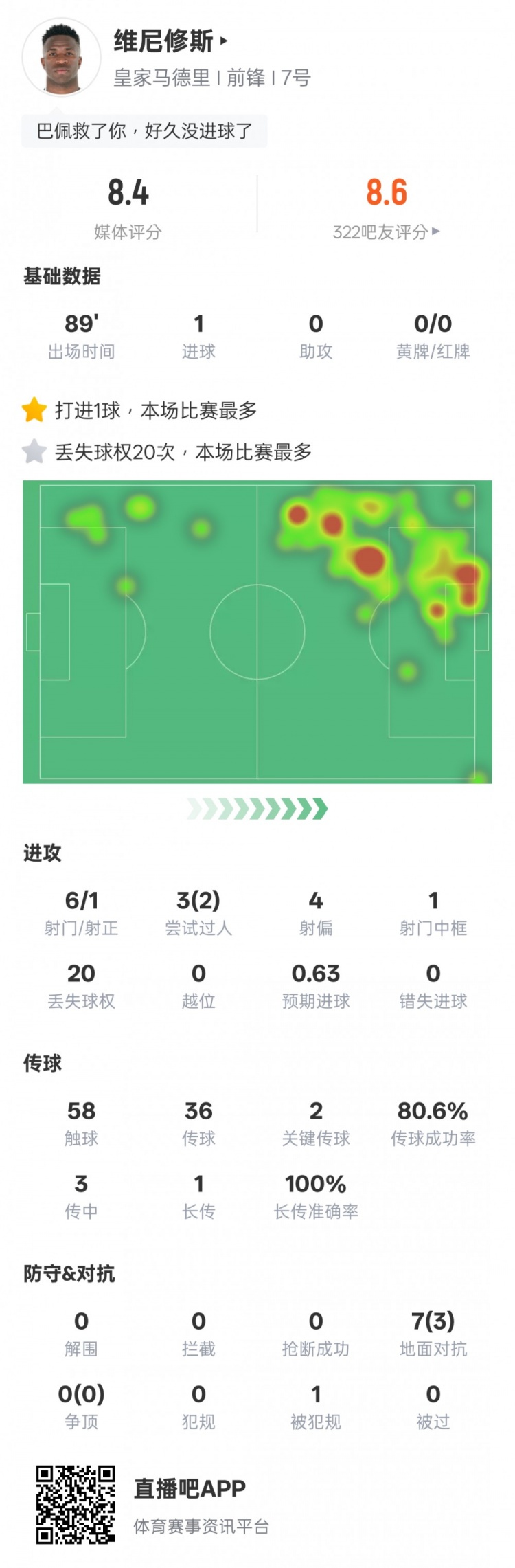維尼修斯本場比賽數據：1進球&20次丟失球權全場最多，評分8.4