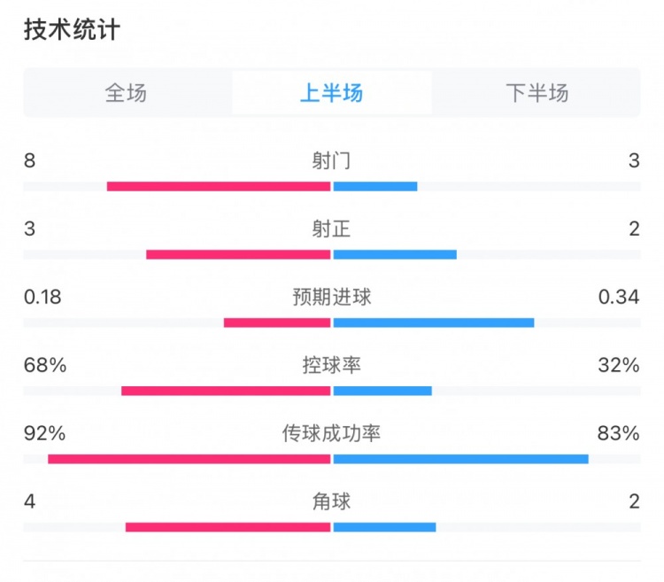 曼城0-2利物浦半場數據：控球率68%-32%，射門8-3，射正3-2