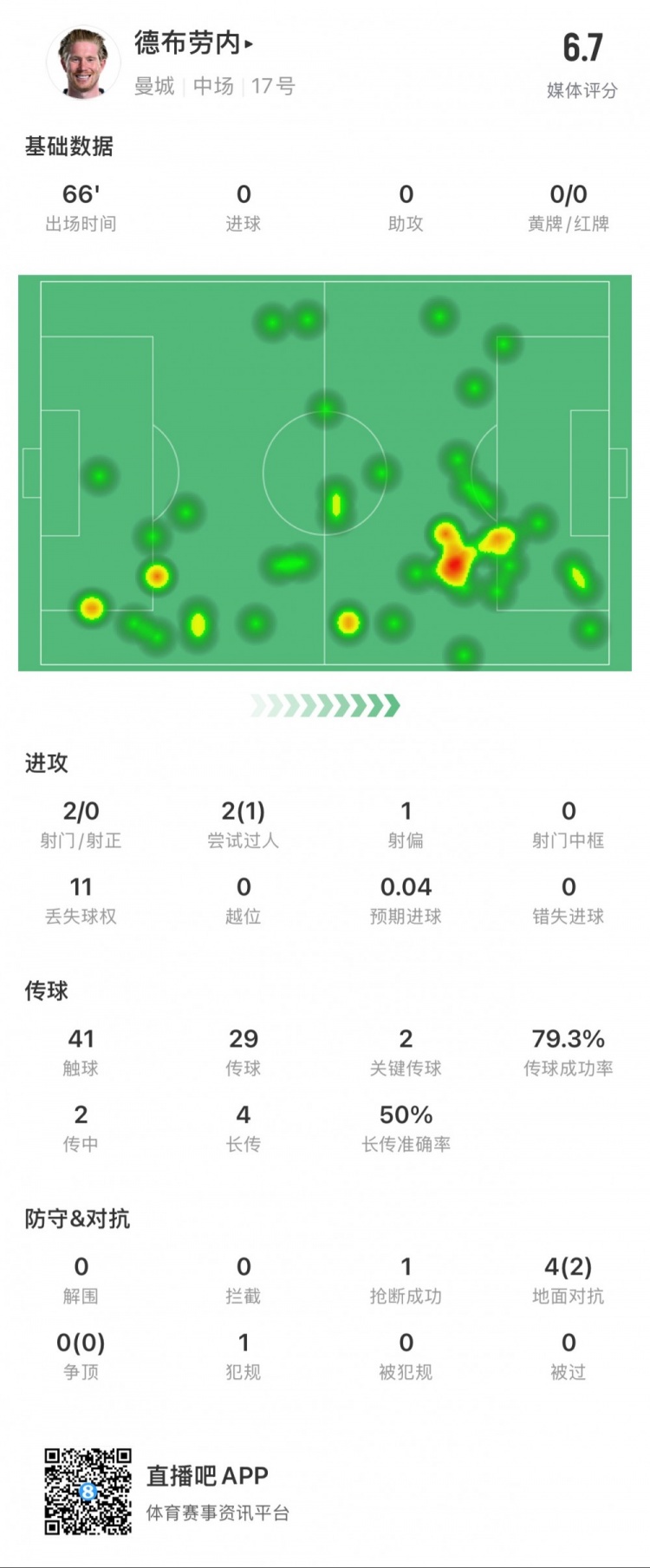 德布勞內本場數據：2次射門0次射正，2次關鍵傳球，1次搶斷