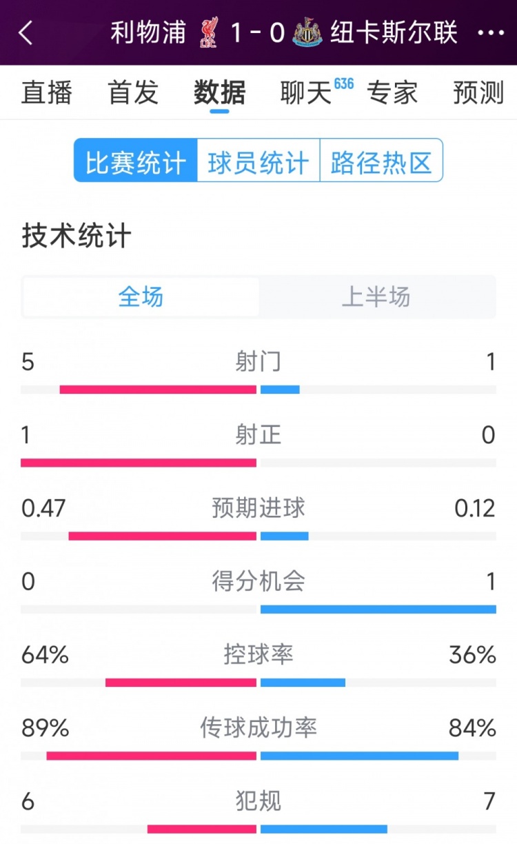 利物浦vs紐卡半場數(shù)據(jù)：射門5-1，射正1-0，得分機(jī)會0-1