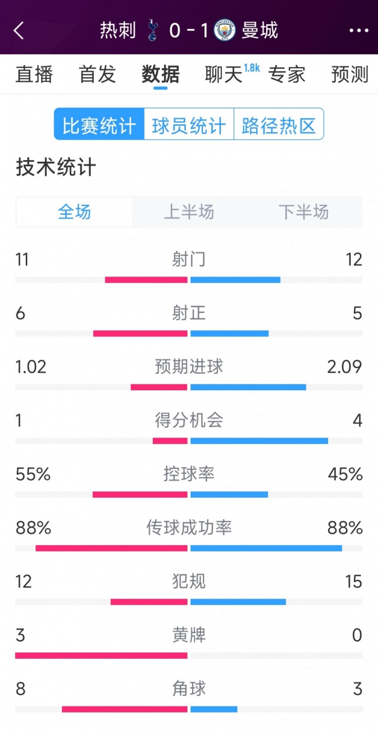 曼城1-0熱刺全場數(shù)據(jù)：射門12-11，射正5-6，得分機(jī)會4-2